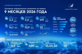 AZAL нарастила пассажиропоток и расширила географию полетов