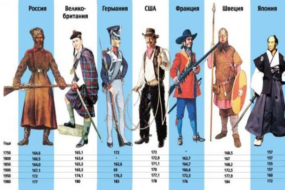 Люди за последние 100 лет стали выше в среднем на 10 сантиметров
