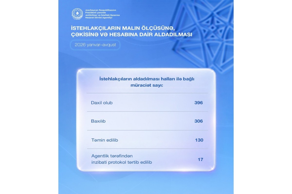 В Азербайджане зафиксировано 396 обращений по фактам обмана покупателей