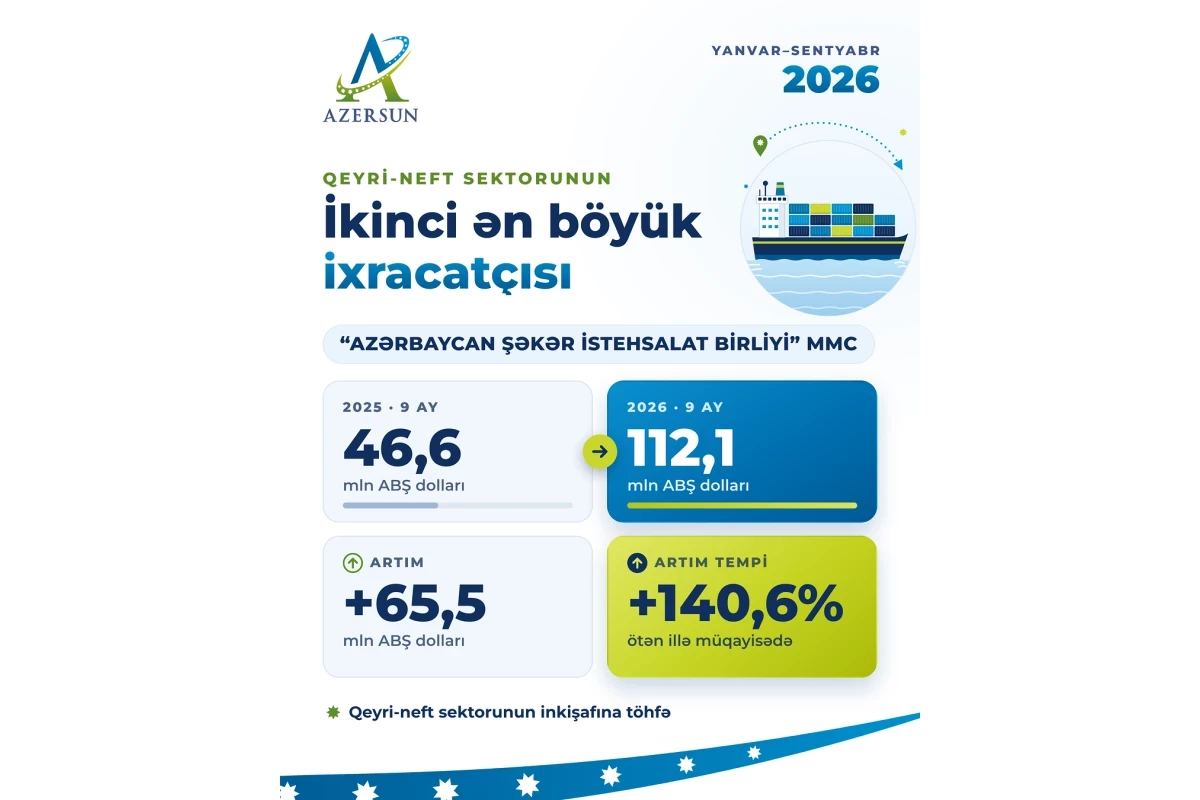Azersun нарастил экспорт сахара до 112 млн долларов