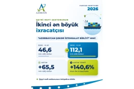 Azersun нарастил экспорт сахара до 112 млн долларов